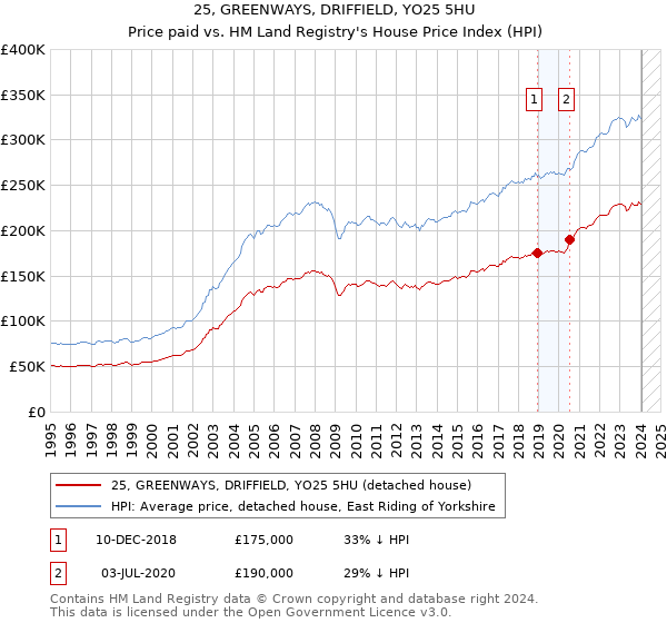 25, GREENWAYS, DRIFFIELD, YO25 5HU: Price paid vs HM Land Registry's House Price Index