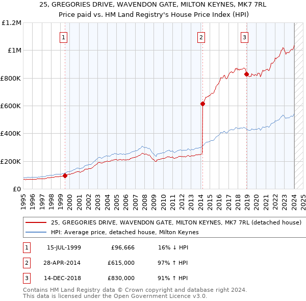 25, GREGORIES DRIVE, WAVENDON GATE, MILTON KEYNES, MK7 7RL: Price paid vs HM Land Registry's House Price Index