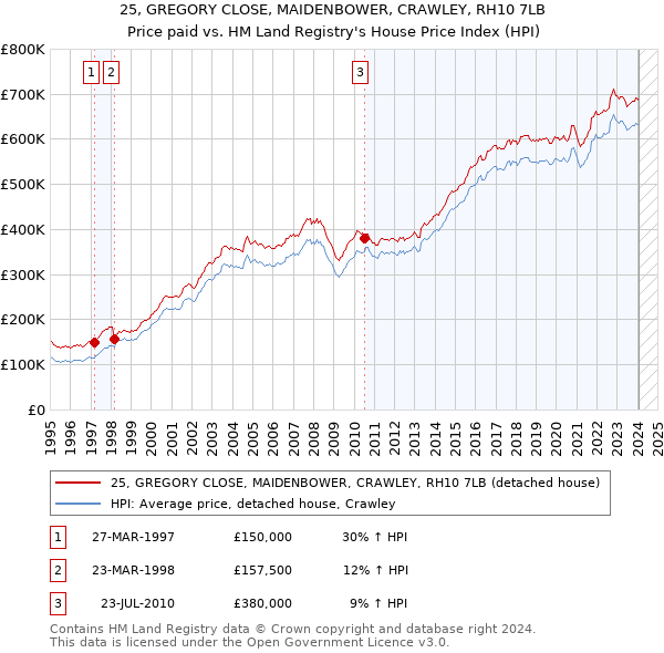 25, GREGORY CLOSE, MAIDENBOWER, CRAWLEY, RH10 7LB: Price paid vs HM Land Registry's House Price Index
