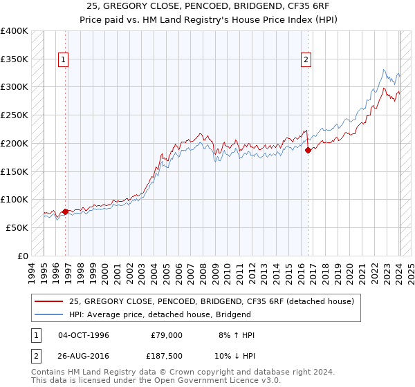 25, GREGORY CLOSE, PENCOED, BRIDGEND, CF35 6RF: Price paid vs HM Land Registry's House Price Index