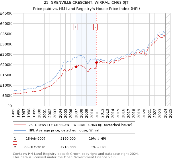 25, GRENVILLE CRESCENT, WIRRAL, CH63 0JT: Price paid vs HM Land Registry's House Price Index