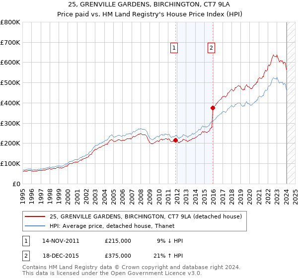 25, GRENVILLE GARDENS, BIRCHINGTON, CT7 9LA: Price paid vs HM Land Registry's House Price Index