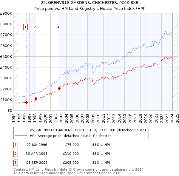 25, GRENVILLE GARDENS, CHICHESTER, PO19 8XB: Price paid vs HM Land Registry's House Price Index