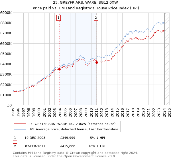 25, GREYFRIARS, WARE, SG12 0XW: Price paid vs HM Land Registry's House Price Index
