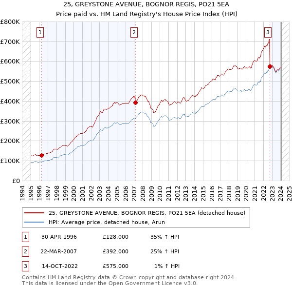25, GREYSTONE AVENUE, BOGNOR REGIS, PO21 5EA: Price paid vs HM Land Registry's House Price Index