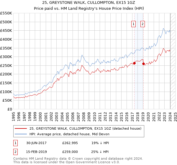 25, GREYSTONE WALK, CULLOMPTON, EX15 1GZ: Price paid vs HM Land Registry's House Price Index