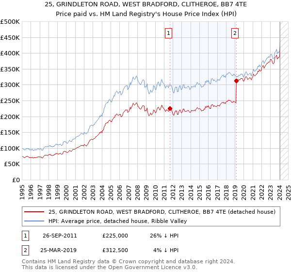 25, GRINDLETON ROAD, WEST BRADFORD, CLITHEROE, BB7 4TE: Price paid vs HM Land Registry's House Price Index