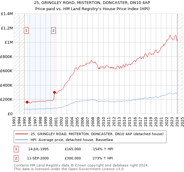 25, GRINGLEY ROAD, MISTERTON, DONCASTER, DN10 4AP: Price paid vs HM Land Registry's House Price Index