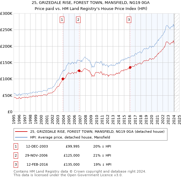 25, GRIZEDALE RISE, FOREST TOWN, MANSFIELD, NG19 0GA: Price paid vs HM Land Registry's House Price Index