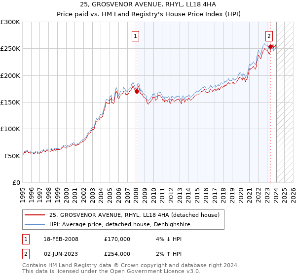 25, GROSVENOR AVENUE, RHYL, LL18 4HA: Price paid vs HM Land Registry's House Price Index