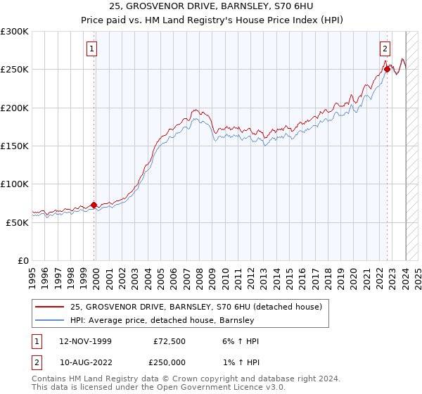 25, GROSVENOR DRIVE, BARNSLEY, S70 6HU: Price paid vs HM Land Registry's House Price Index