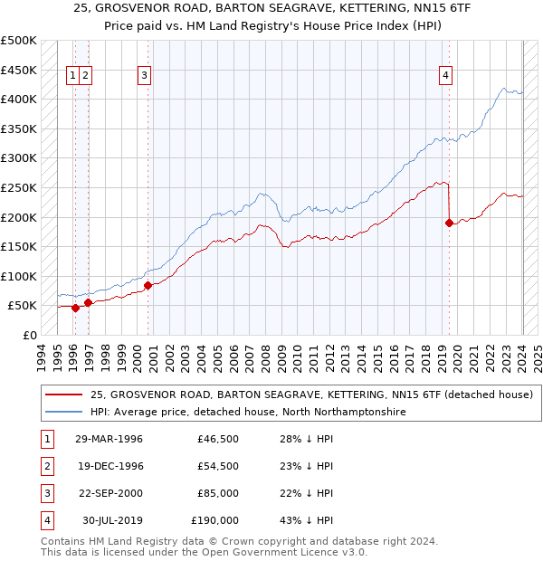 25, GROSVENOR ROAD, BARTON SEAGRAVE, KETTERING, NN15 6TF: Price paid vs HM Land Registry's House Price Index