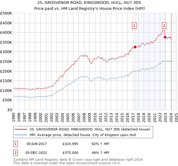 25, GROSVENOR ROAD, KINGSWOOD, HULL, HU7 3DS: Price paid vs HM Land Registry's House Price Index