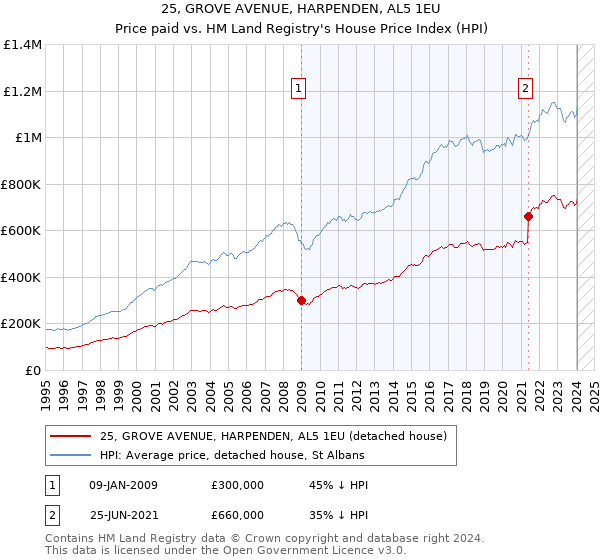 25, GROVE AVENUE, HARPENDEN, AL5 1EU: Price paid vs HM Land Registry's House Price Index
