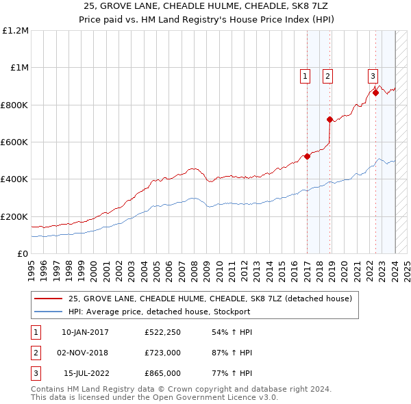 25, GROVE LANE, CHEADLE HULME, CHEADLE, SK8 7LZ: Price paid vs HM Land Registry's House Price Index