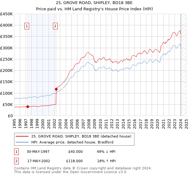 25, GROVE ROAD, SHIPLEY, BD18 3BE: Price paid vs HM Land Registry's House Price Index