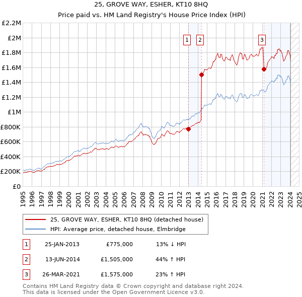 25, GROVE WAY, ESHER, KT10 8HQ: Price paid vs HM Land Registry's House Price Index