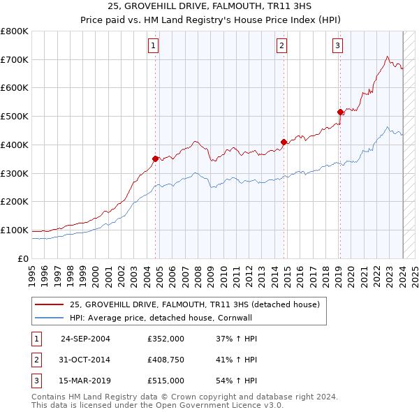 25, GROVEHILL DRIVE, FALMOUTH, TR11 3HS: Price paid vs HM Land Registry's House Price Index