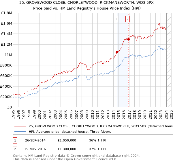 25, GROVEWOOD CLOSE, CHORLEYWOOD, RICKMANSWORTH, WD3 5PX: Price paid vs HM Land Registry's House Price Index