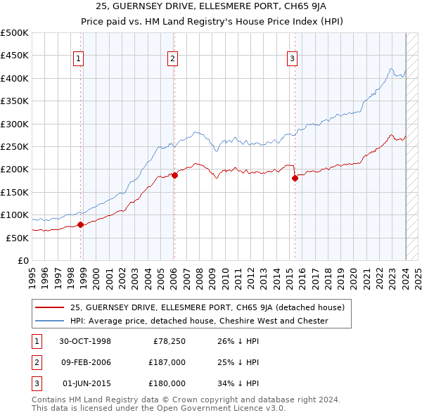 25, GUERNSEY DRIVE, ELLESMERE PORT, CH65 9JA: Price paid vs HM Land Registry's House Price Index