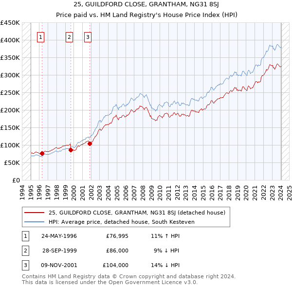 25, GUILDFORD CLOSE, GRANTHAM, NG31 8SJ: Price paid vs HM Land Registry's House Price Index