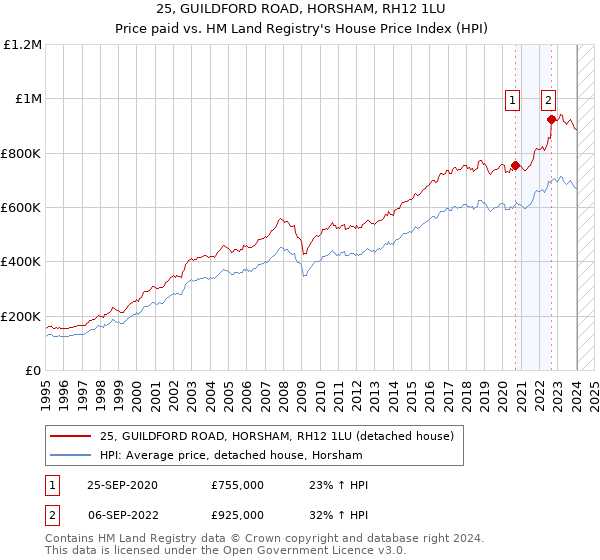 25, GUILDFORD ROAD, HORSHAM, RH12 1LU: Price paid vs HM Land Registry's House Price Index