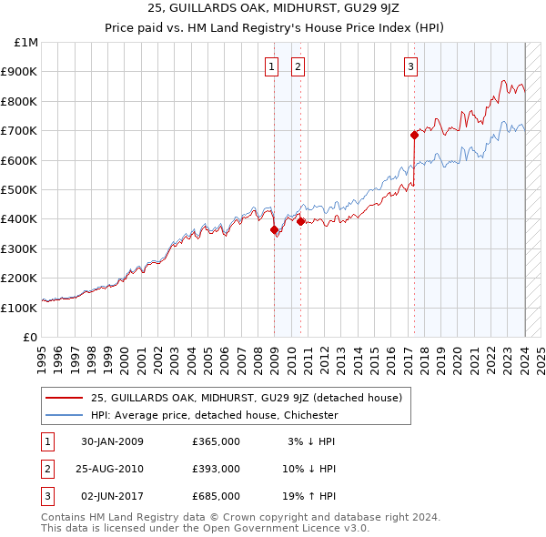25, GUILLARDS OAK, MIDHURST, GU29 9JZ: Price paid vs HM Land Registry's House Price Index