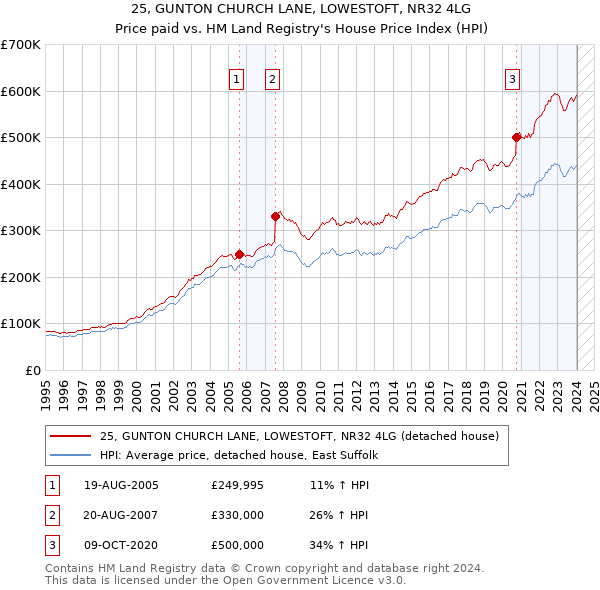 25, GUNTON CHURCH LANE, LOWESTOFT, NR32 4LG: Price paid vs HM Land Registry's House Price Index