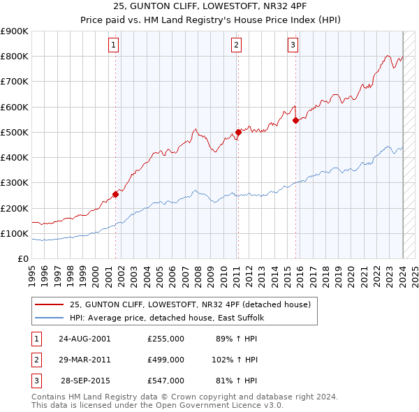 25, GUNTON CLIFF, LOWESTOFT, NR32 4PF: Price paid vs HM Land Registry's House Price Index
