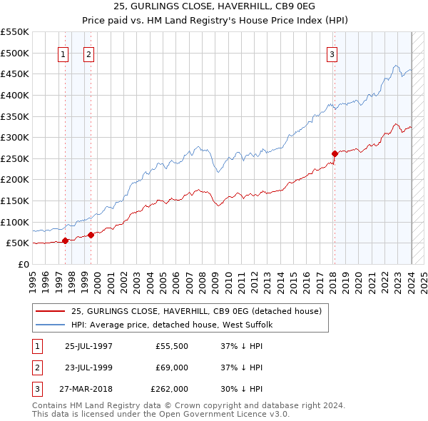 25, GURLINGS CLOSE, HAVERHILL, CB9 0EG: Price paid vs HM Land Registry's House Price Index