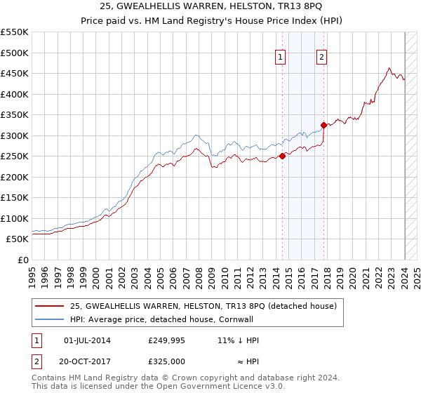 25, GWEALHELLIS WARREN, HELSTON, TR13 8PQ: Price paid vs HM Land Registry's House Price Index