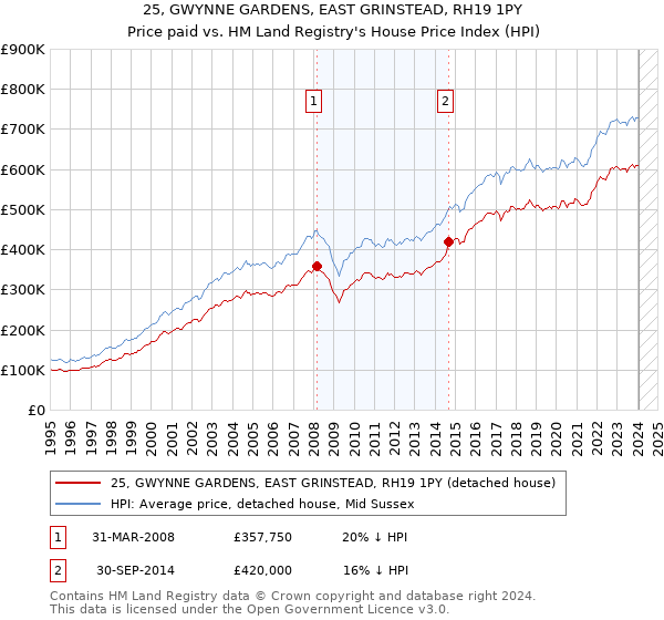25, GWYNNE GARDENS, EAST GRINSTEAD, RH19 1PY: Price paid vs HM Land Registry's House Price Index