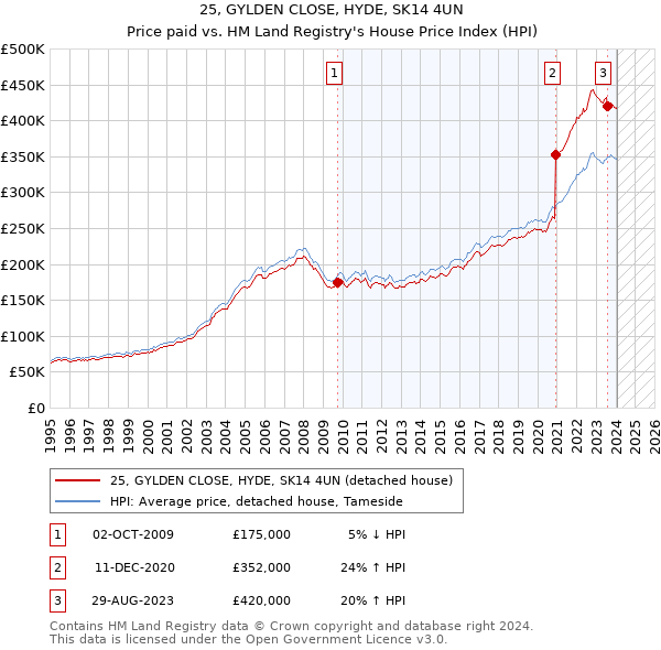 25, GYLDEN CLOSE, HYDE, SK14 4UN: Price paid vs HM Land Registry's House Price Index