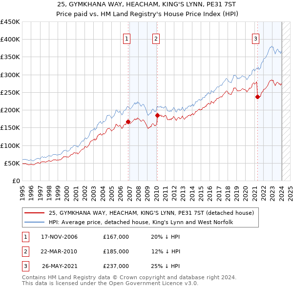 25, GYMKHANA WAY, HEACHAM, KING'S LYNN, PE31 7ST: Price paid vs HM Land Registry's House Price Index