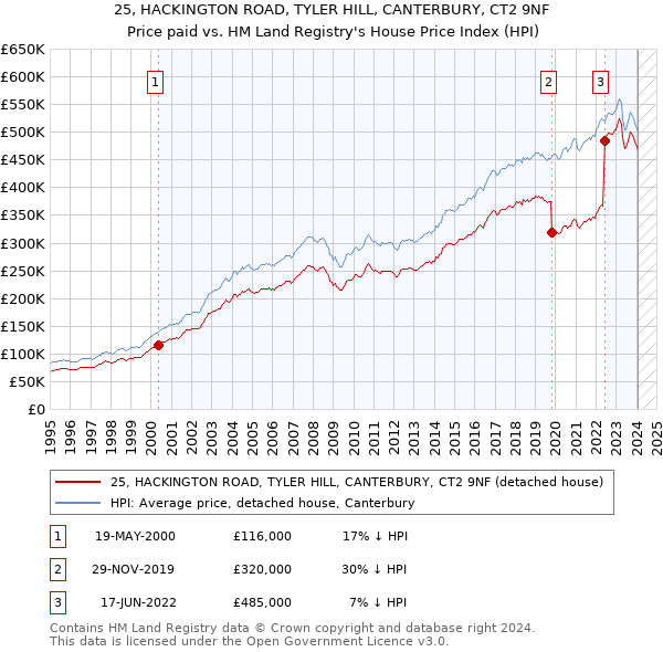 25, HACKINGTON ROAD, TYLER HILL, CANTERBURY, CT2 9NF: Price paid vs HM Land Registry's House Price Index