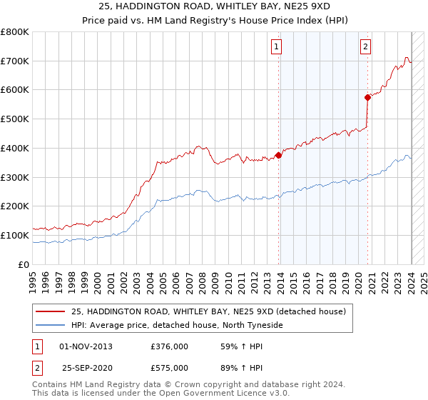 25, HADDINGTON ROAD, WHITLEY BAY, NE25 9XD: Price paid vs HM Land Registry's House Price Index