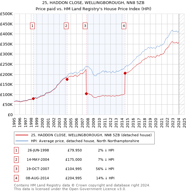 25, HADDON CLOSE, WELLINGBOROUGH, NN8 5ZB: Price paid vs HM Land Registry's House Price Index