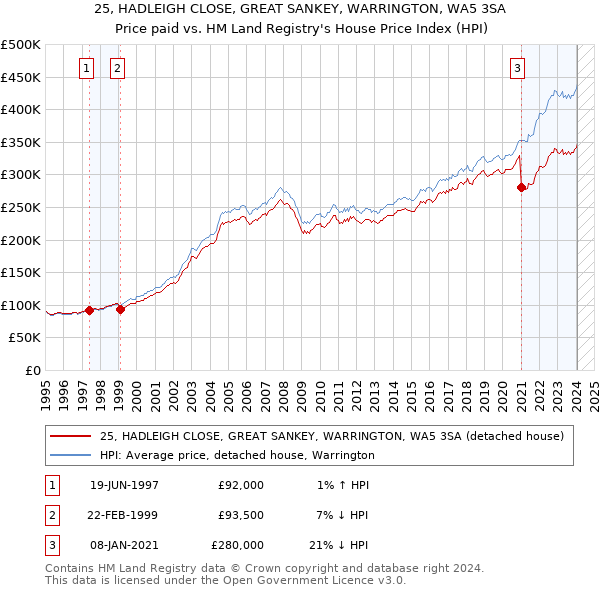 25, HADLEIGH CLOSE, GREAT SANKEY, WARRINGTON, WA5 3SA: Price paid vs HM Land Registry's House Price Index