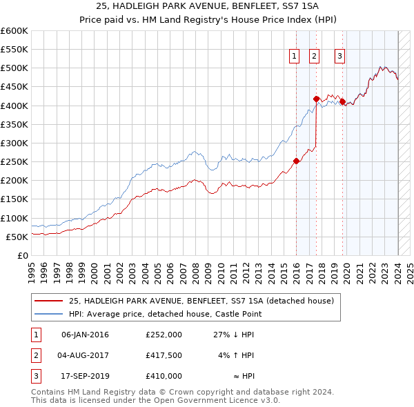 25, HADLEIGH PARK AVENUE, BENFLEET, SS7 1SA: Price paid vs HM Land Registry's House Price Index