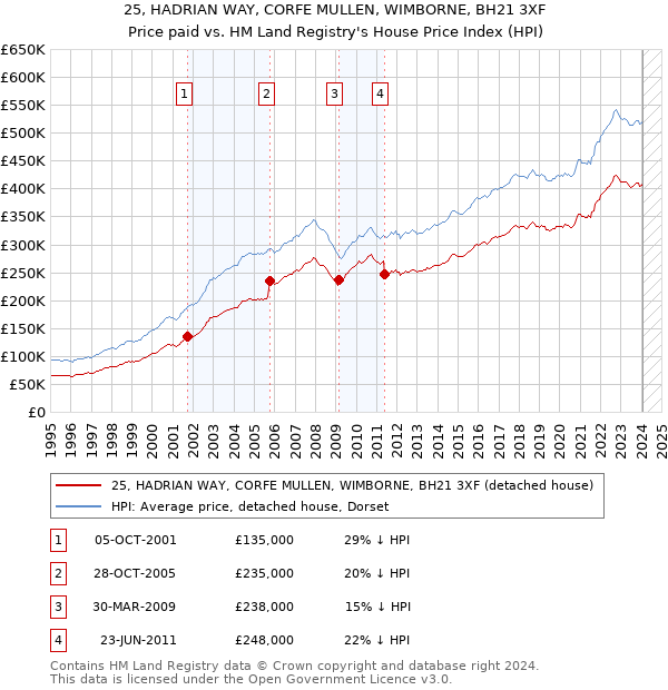 25, HADRIAN WAY, CORFE MULLEN, WIMBORNE, BH21 3XF: Price paid vs HM Land Registry's House Price Index