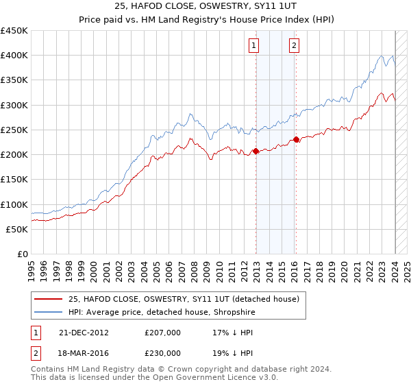 25, HAFOD CLOSE, OSWESTRY, SY11 1UT: Price paid vs HM Land Registry's House Price Index