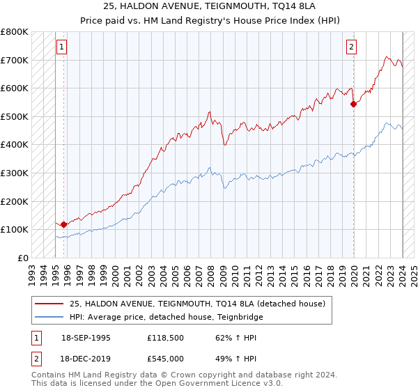 25, HALDON AVENUE, TEIGNMOUTH, TQ14 8LA: Price paid vs HM Land Registry's House Price Index