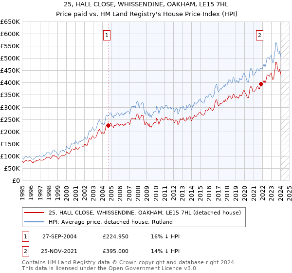 25, HALL CLOSE, WHISSENDINE, OAKHAM, LE15 7HL: Price paid vs HM Land Registry's House Price Index
