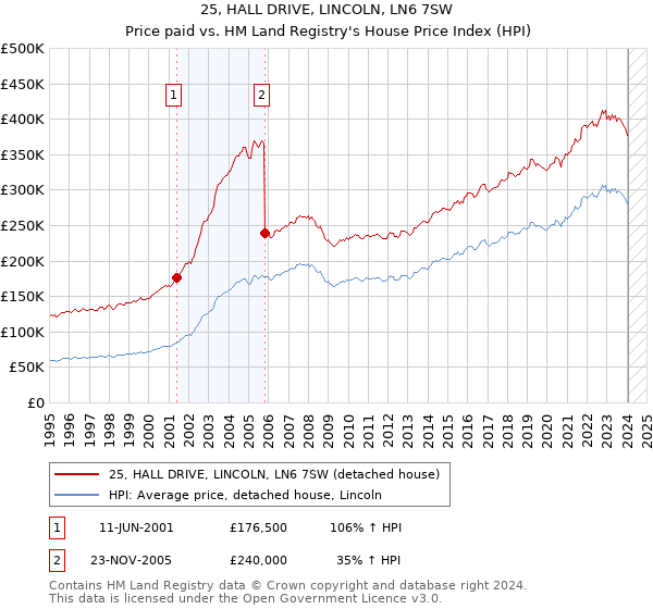 25, HALL DRIVE, LINCOLN, LN6 7SW: Price paid vs HM Land Registry's House Price Index