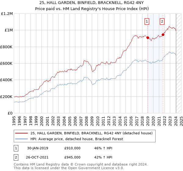 25, HALL GARDEN, BINFIELD, BRACKNELL, RG42 4NY: Price paid vs HM Land Registry's House Price Index