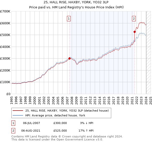 25, HALL RISE, HAXBY, YORK, YO32 3LP: Price paid vs HM Land Registry's House Price Index