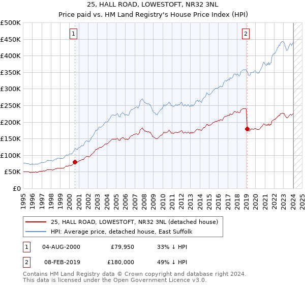25, HALL ROAD, LOWESTOFT, NR32 3NL: Price paid vs HM Land Registry's House Price Index
