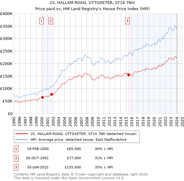 25, HALLAM ROAD, UTTOXETER, ST14 7NH: Price paid vs HM Land Registry's House Price Index