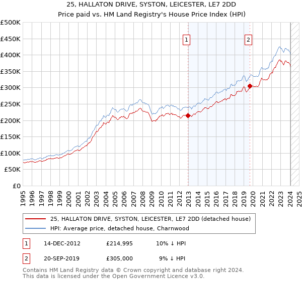 25, HALLATON DRIVE, SYSTON, LEICESTER, LE7 2DD: Price paid vs HM Land Registry's House Price Index