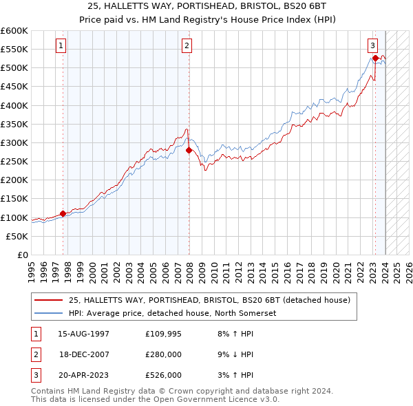 25, HALLETTS WAY, PORTISHEAD, BRISTOL, BS20 6BT: Price paid vs HM Land Registry's House Price Index